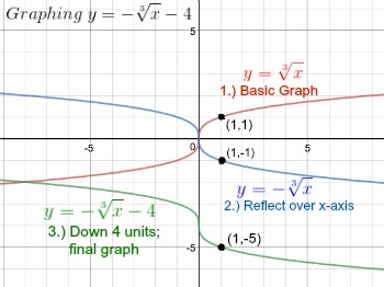 Transforming a square root function. Graphing Square Root Cube Root Functions Video Lesson Transcript Study Com