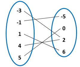 Find 20 ways to say relation, along with antonyms, related words, and example sentences at thesaurus.com, the world's most trusted free thesaurus. Relation In Math Definition Examples Video Lesson Transcript Study Com