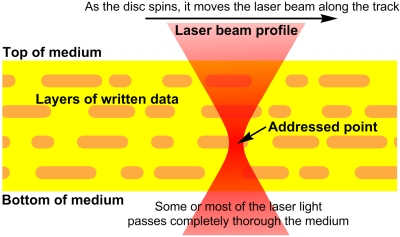 3d Optical Data Storage Definition Explanation Study Com