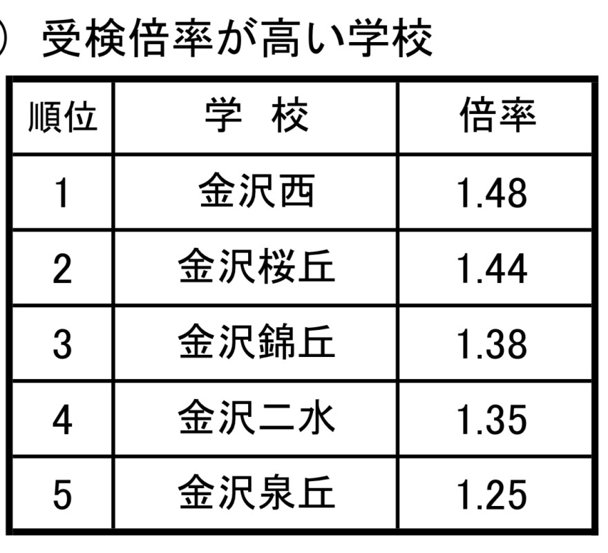 金沢 西 高校 合格 点 金沢 西 高校 合格 点