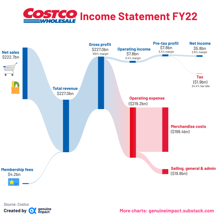 Costco unchained 🛒