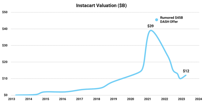 Instacart net worth 2022