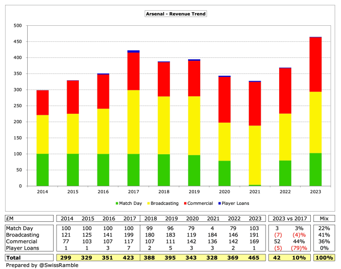 Arsenal net worth 2024