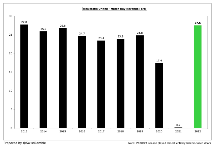 Newcastle net worth 2022