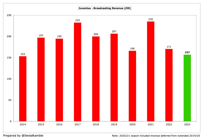 Juventus player salaries exceed €250m - | Juvefc.com