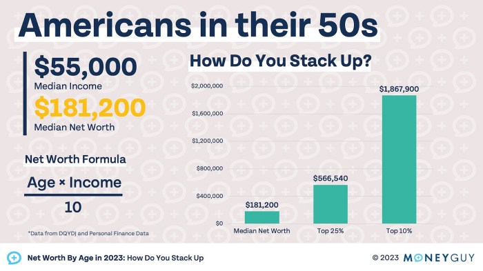 Average Net Worth By Age Tables - See How You Hold Up Against Your ... Net worth by age 2025