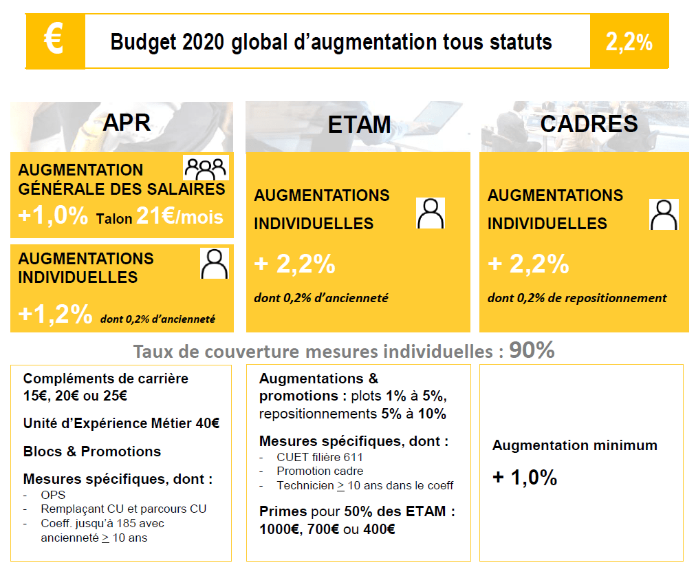 Il est important de noter que la mise en place d'une prime d'ancienneté au sein d'une entreprise n'est pas obligatoire dans la mesure où cela n' . Nao 2020 La Negociation Sur Les Salaires Fait Flop Sud Renault Guyancourt Aubevoye
