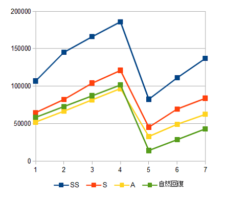 スクストの協力戦における対戦階級のボーダー推移