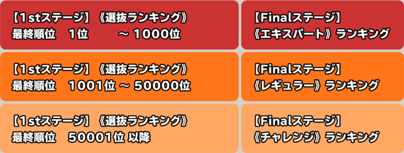 スクストの協力戦ランキング3つ エキスパート レギュラー チャレンジ の違いとは