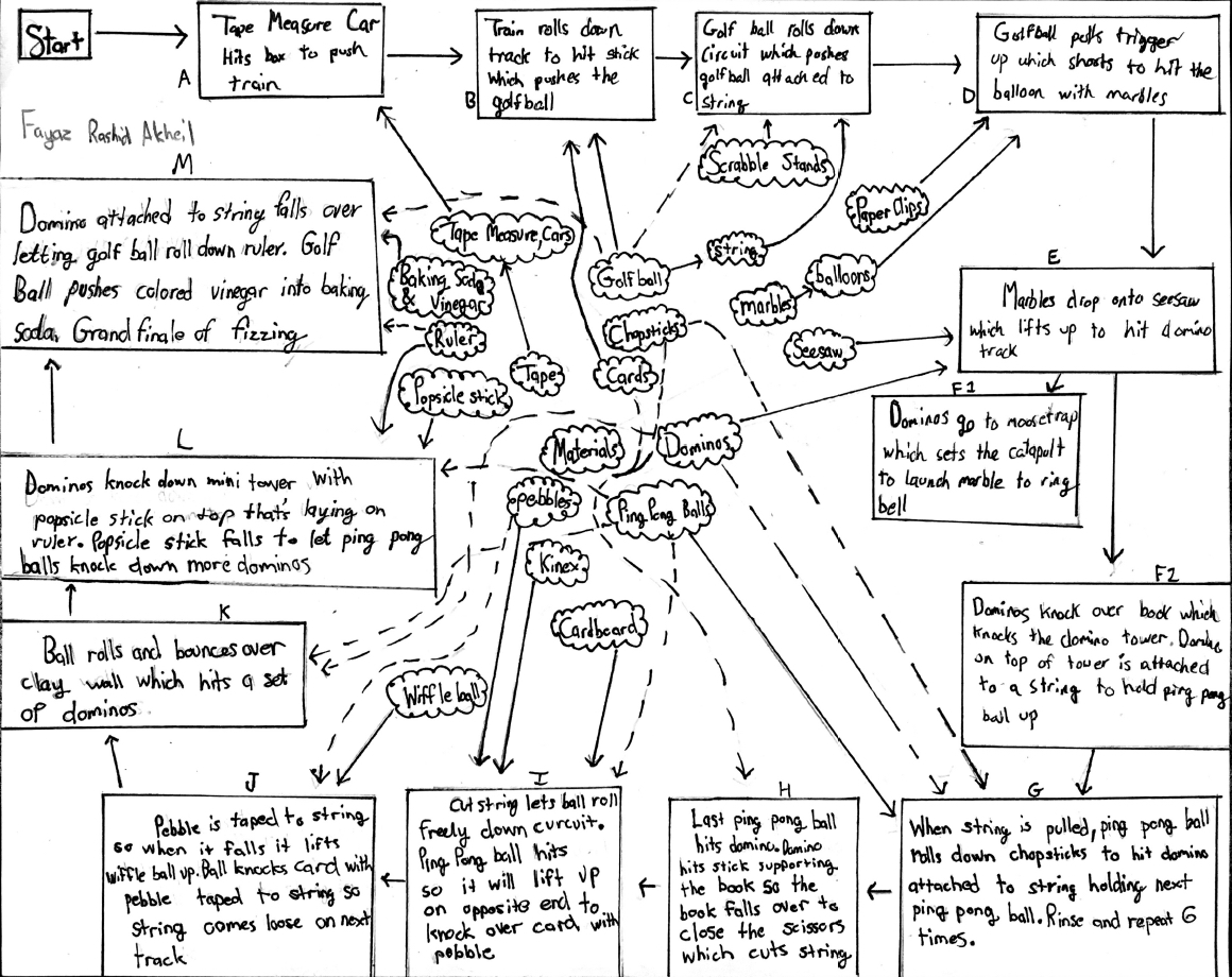 Detailed diagram of our device with explanation of energy transformations and types of simple machines or devices that were used.