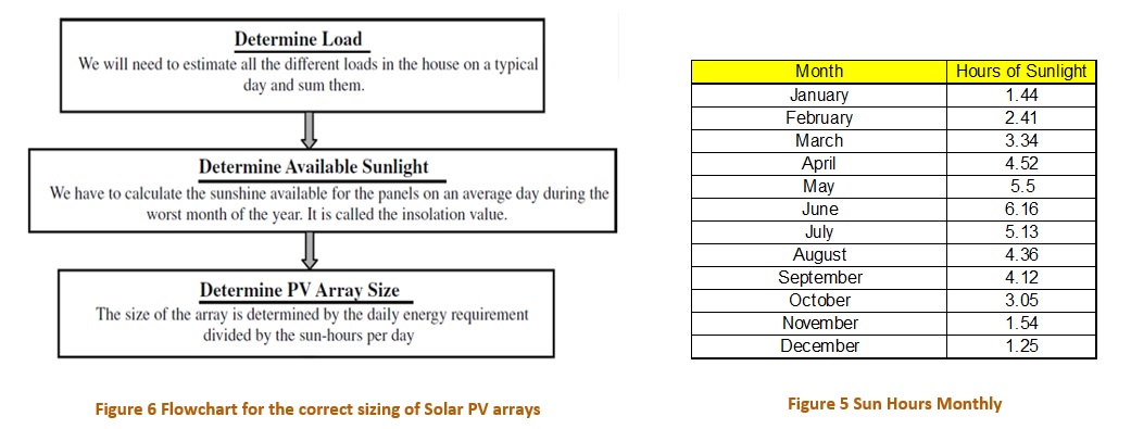 Wind -Solar Hybrid Renewable Grid for the Isle of Mull