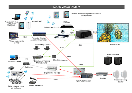 Jual peralatan Audio Visual ruangan rapat