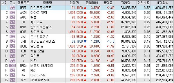 아마존 라이트세일 리눅스 서버 설정 및 워드프레스 설치. 6월 9일 기준 미국주식 시가총액 순위