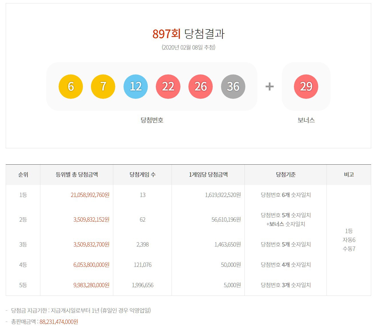 지금까지의 당첨번호를 다각도로 해석하여 25가지의 필터를 거쳐 당첨 예상번호를 추출합니다. J-Castle Life Story :: 동행복권 로또 20200208 897회 당첨번호 및 결과 ...