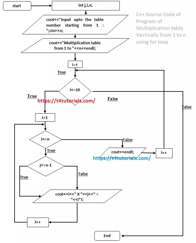 C Multiplication Table Vertically From 1 To N T4tutorials Com C Multiplication Table Vertically From 1 To N T4tutorials Com