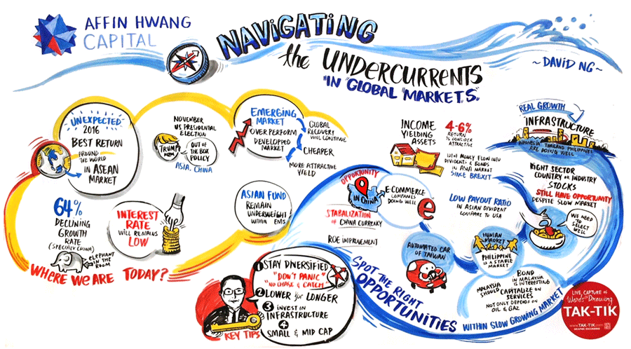 Aiiman asset management sdn bhd; Hsbc Insights Ideas Brainstorm Workshop In Kuala Lumpur Malaysia