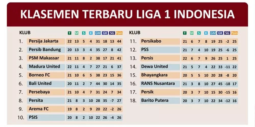 Klasemen Liga 1 Indonesia: Persija Rebut Peringkat 2