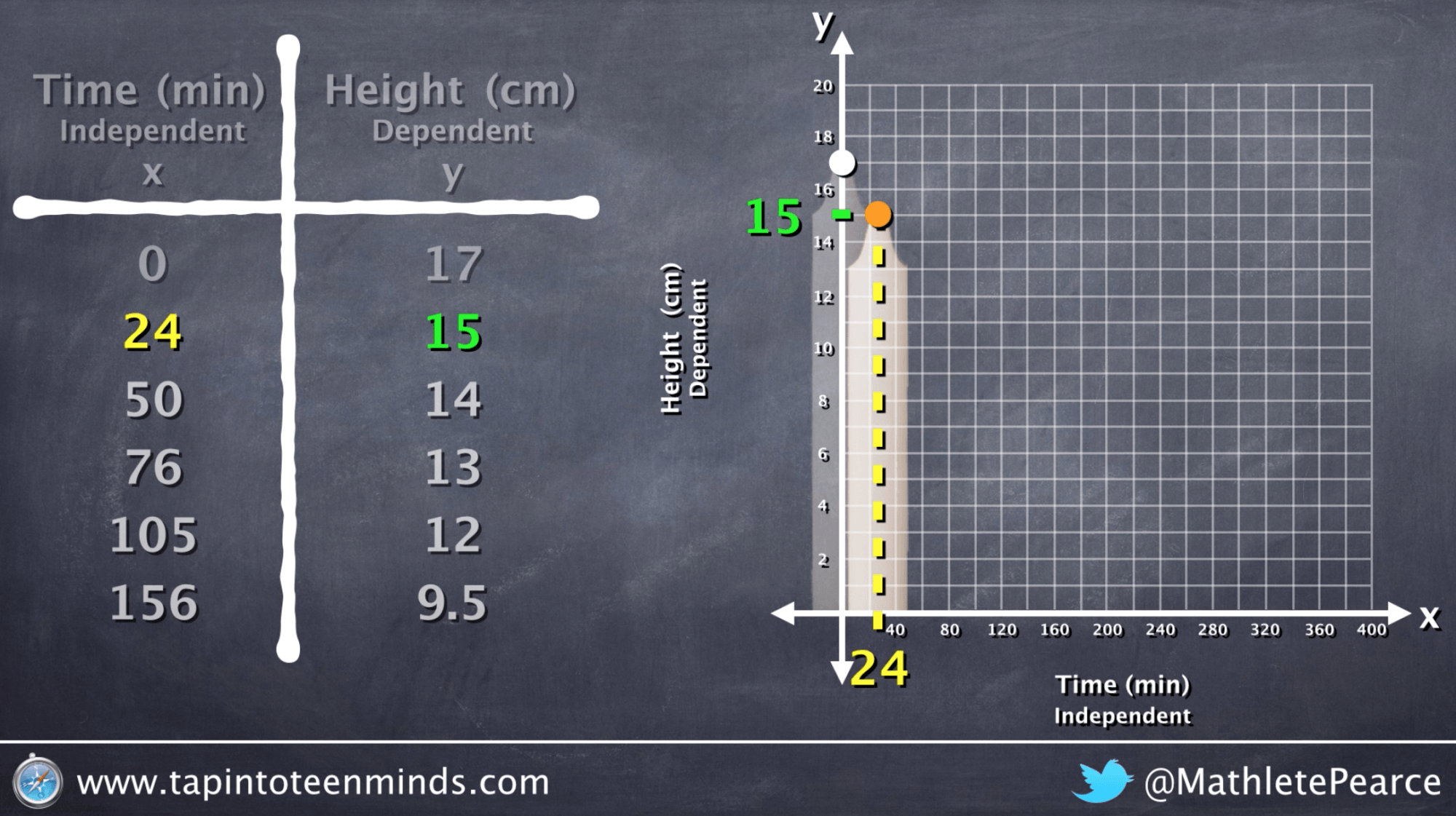 Visualizing Two Variable Linear and Relationships