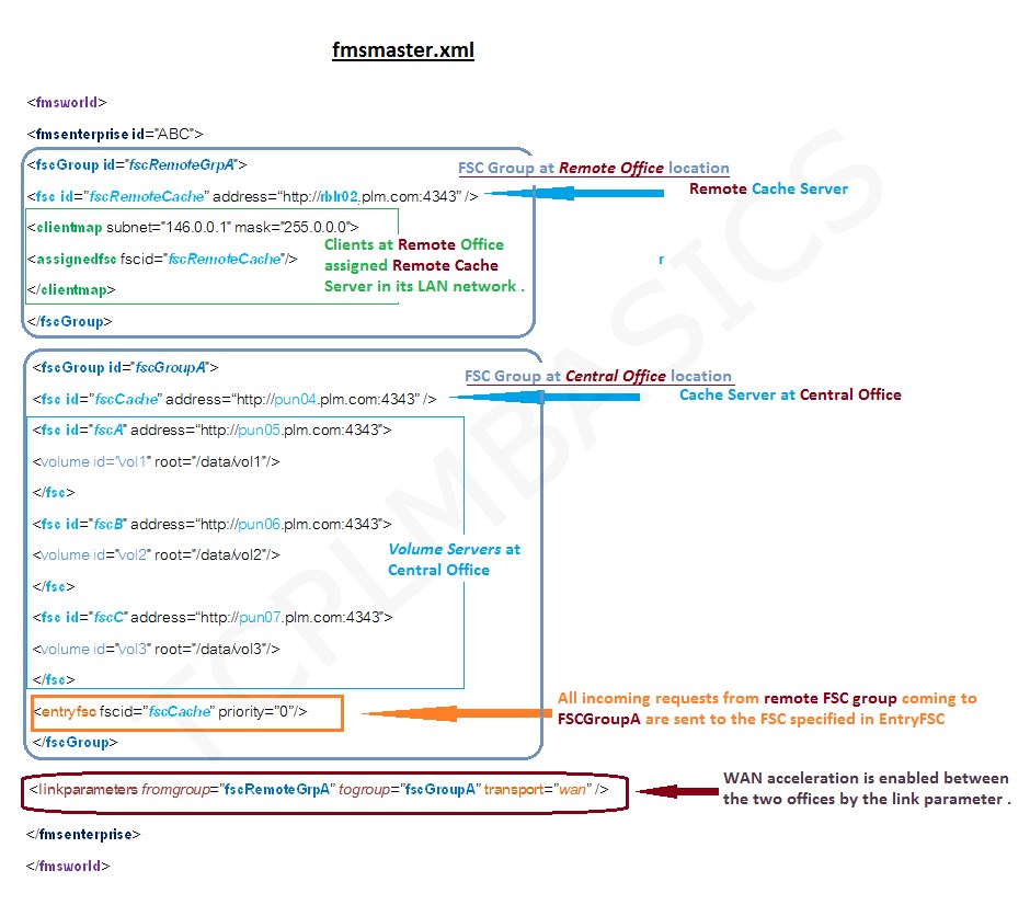 Fms Configuration Remote Clients Understanding Local Volumes Tcplmbasics