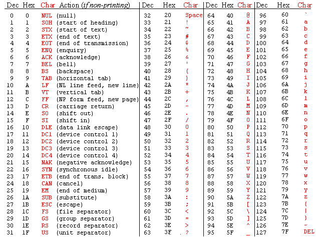 Ascii Table Binary 256 Characters | Review Home Decor
