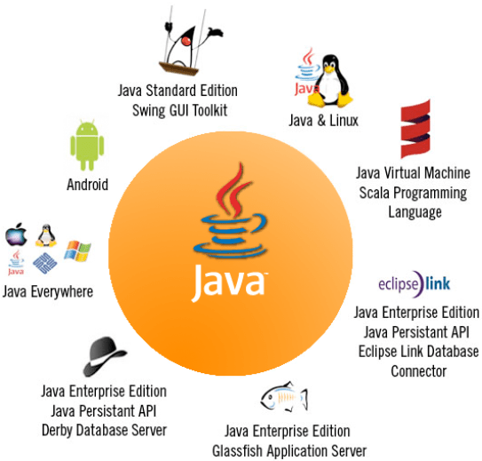 Java для чего. Java разработка. java application. логотипы java develop. иконки языков программирования java.