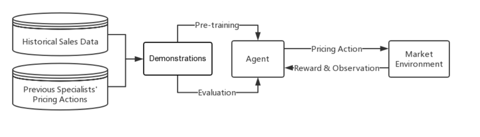 reinforcement learning retail