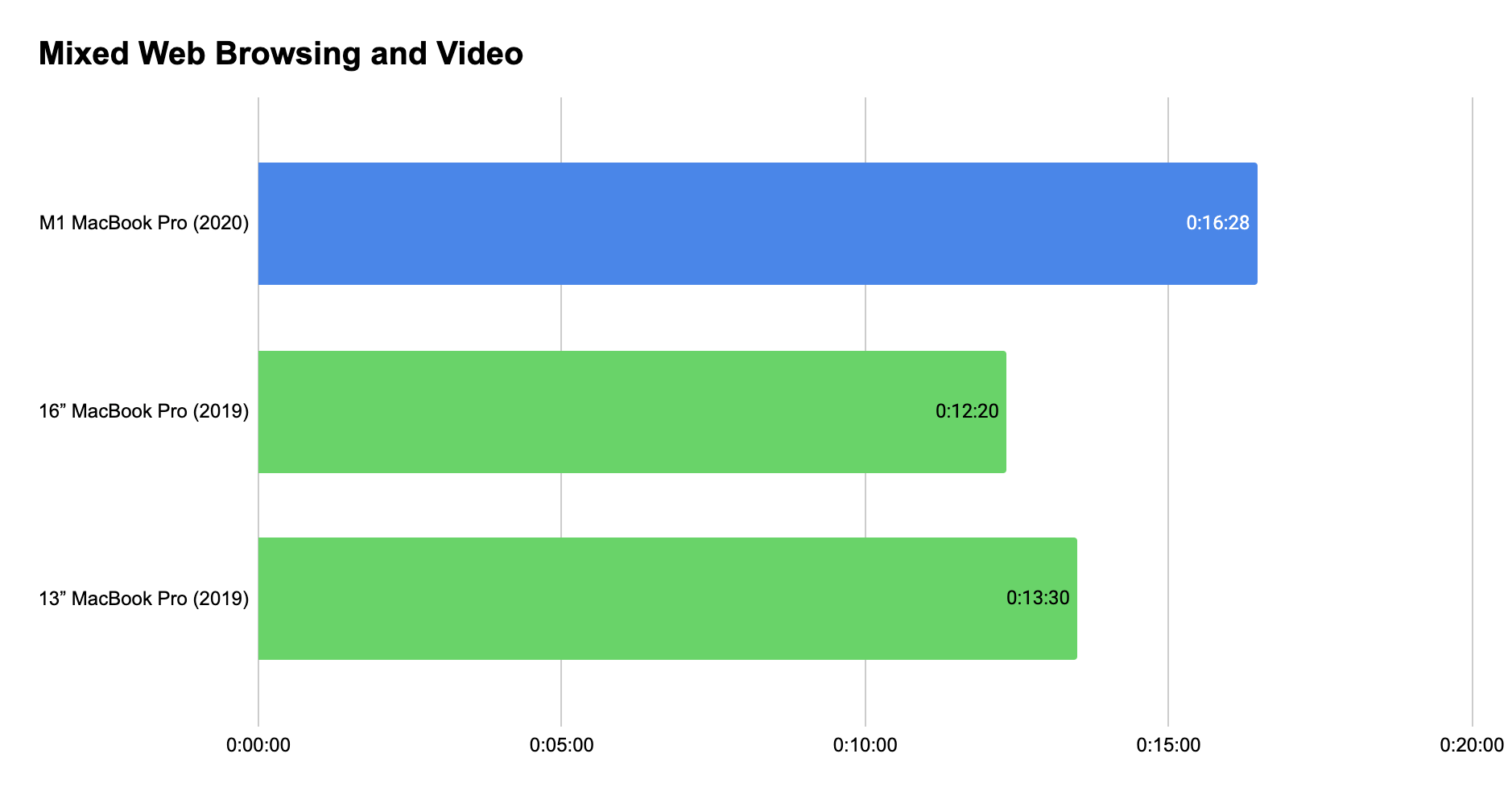This will show information on the ssd in your mac. Yeah Apple S M1 Macbook Pro Is Powerful But It S The Battery Life That Will Blow You Away Techcrunch