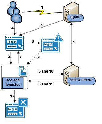 They make it easy to communicate with clients and coworkers. Authentication And A Centralized Login Server