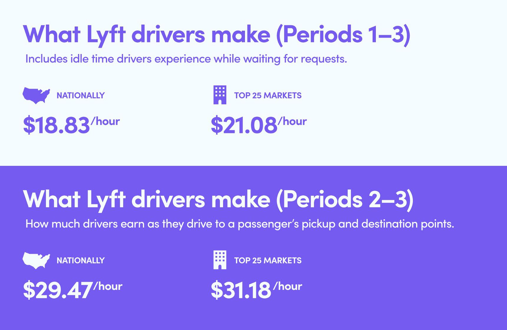 Lyft Reveals How Much Drivers Can Make TechDrive