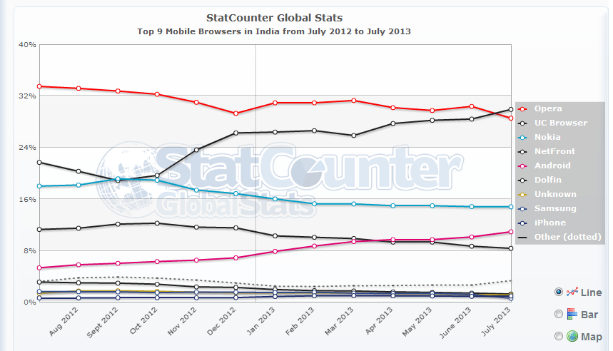 UC Browser Overtakes Opera Mini in India to Become Top Mobile Browser
