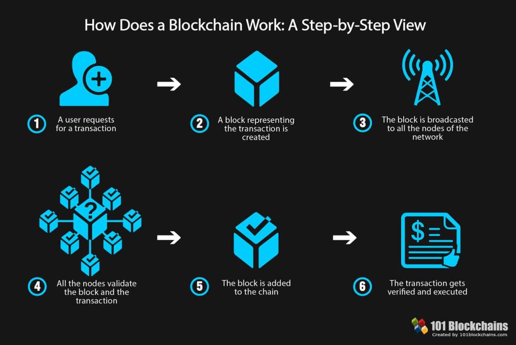 How BlockChain Technology Works