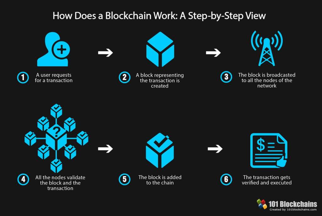  How BlockChain Technology Works 