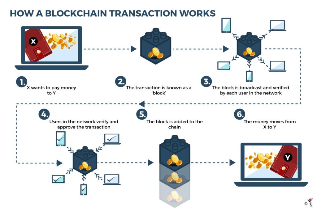  What is the flow of BlockChain transaction 