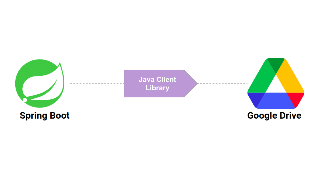 https technicalsand com file operations in google drive api with spring boot