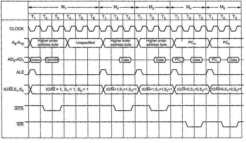 Timing diagrams and Machine cycles - Learn with 8085 instructions