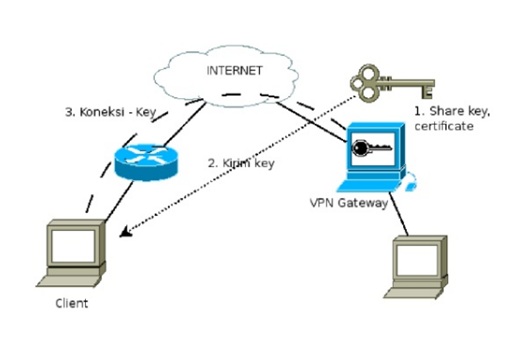 Vpn adalah sebuah koneksi virtual yang bersifat private mengapa disebut demikian karena pada dasarnya jaringan ini tidak ada secara fisik hanya berupa jaringan virtual dan mengapa disebut private karena jaringan ini merupakan jaringan yang sifatnya private yang tidak semua orang bisa mengaksesnya. Vpn Virtual Private Network Technologyid