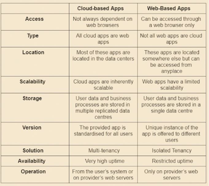 CloudBased App vs Based App Which one should You Choose for Your