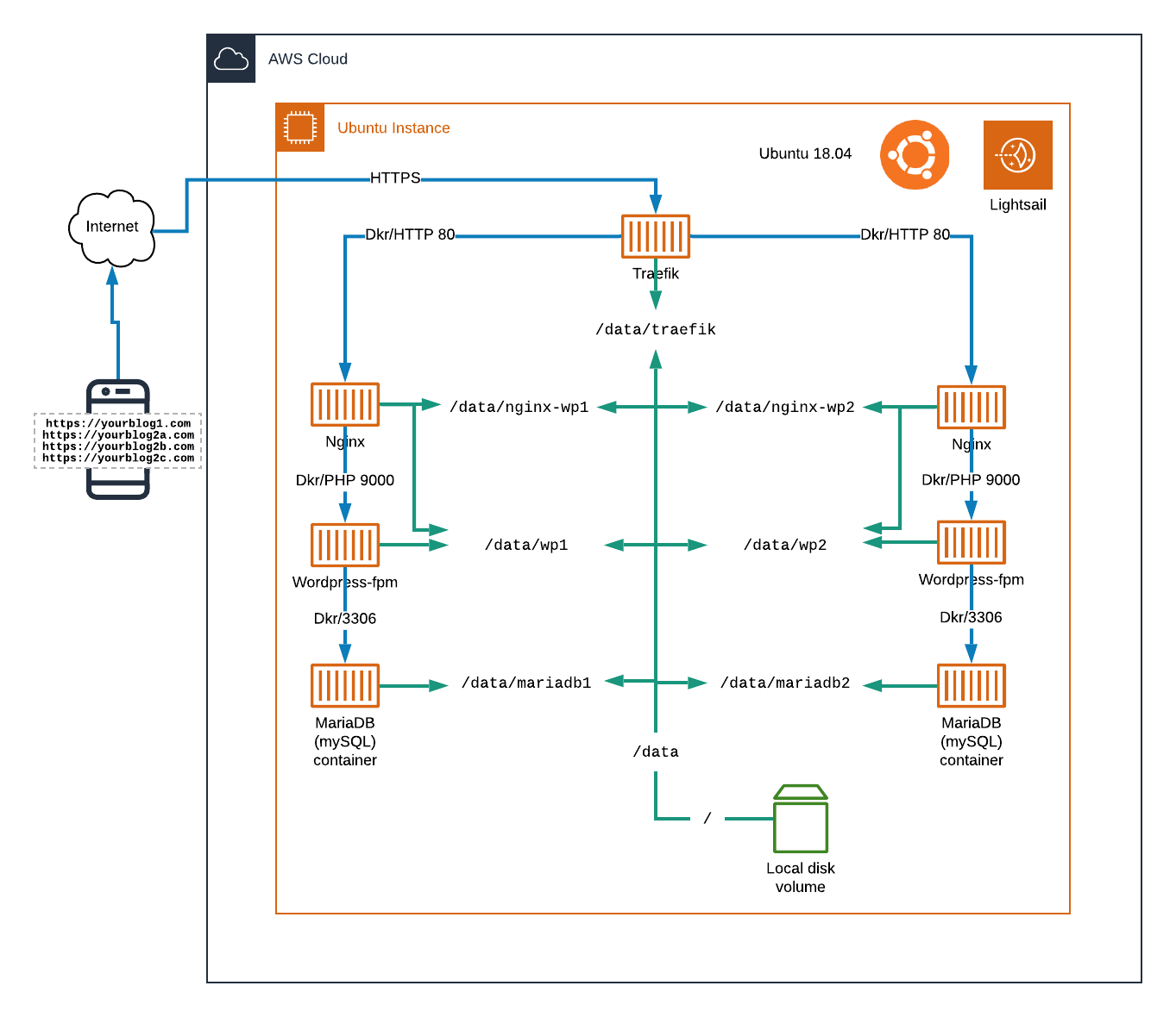 Tired of slow wordpress hosting? Building A Twin Wordpress Stack With Traefik Nginx And Docker