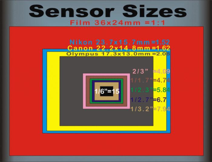 Ovfs have no time lag and require no . Panasonic Puts a 1â³ Camera Sensor in a Smartphone: Makes