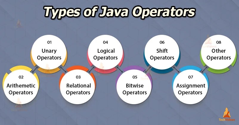 Java Operators and its 8 Types that you should know about! - TechVidvan