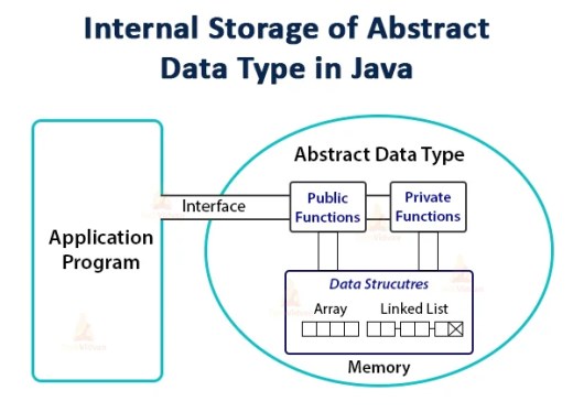 Java Abstract Data Type - Getting One Step Ahead in your Java Journey ...