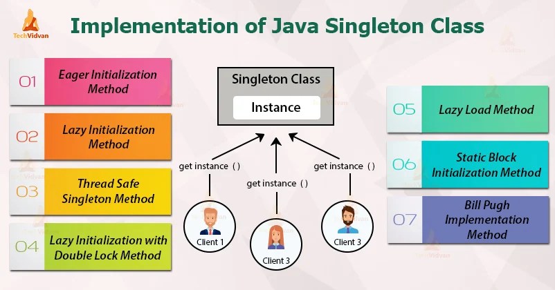 Singleton Class in Java - Implementation and Example - TechVidvan