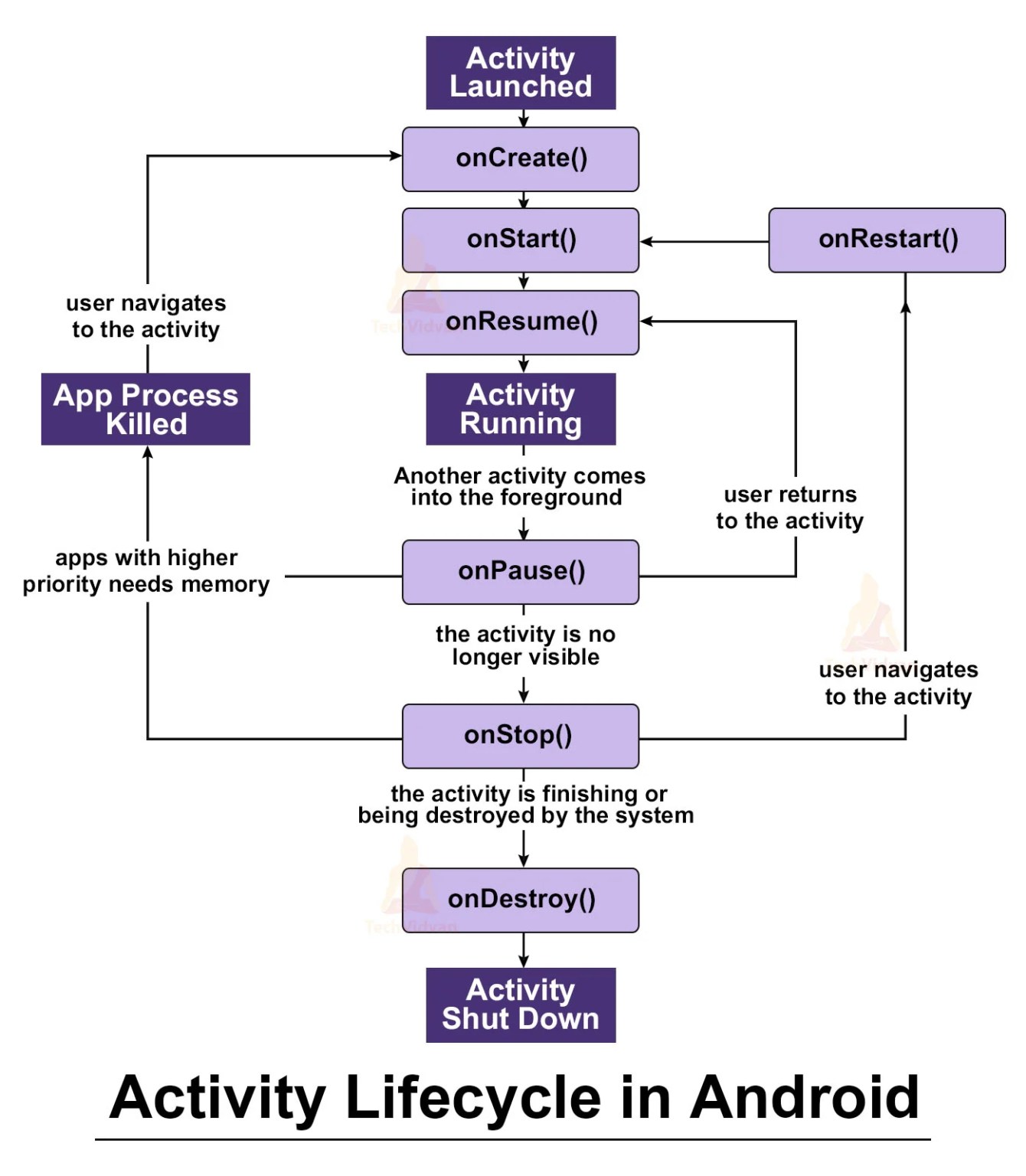 Memahami Activity dan Lifecycle di Android