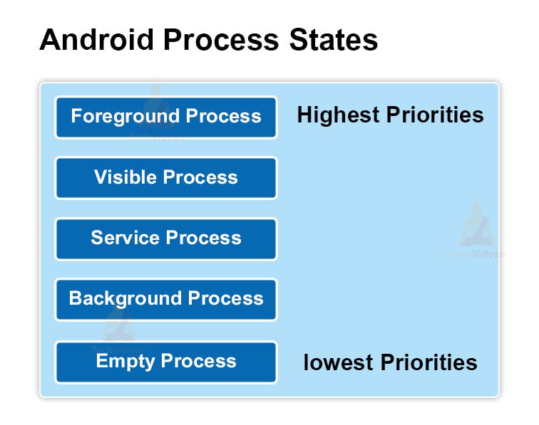 Android Activity Lifecycle - TechVidvan