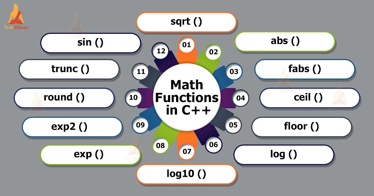 Math Functions in C++ TechVidvan