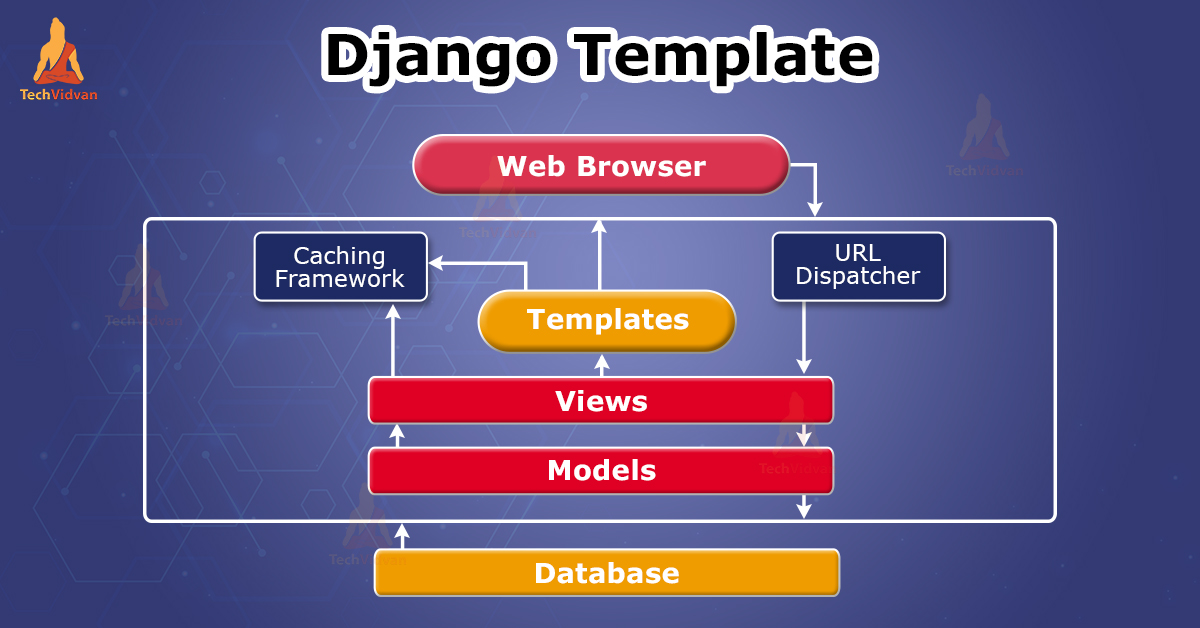 how to create a method django