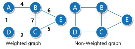 Graphs in Data Structure - TechVidvan