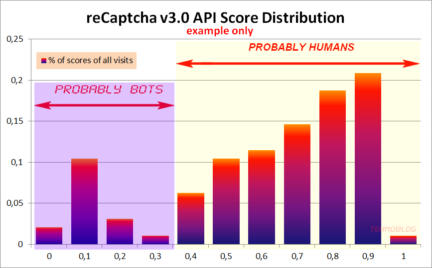 This tutorial shows how you can implement google v3 recaptcha with php form and also see live demo & example here. Google No Captcha Invisible Recaptcha First Experience Results Review Tehnoblog Org