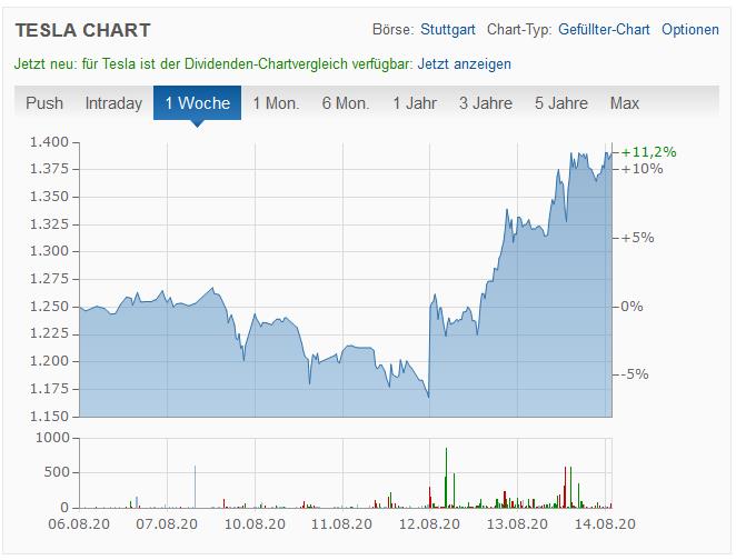 Ausgangssituation und signal was für ein chartbild! Zockerpapier In Die Tesla Aktie Jetzt Noch Investieren T Emagazin