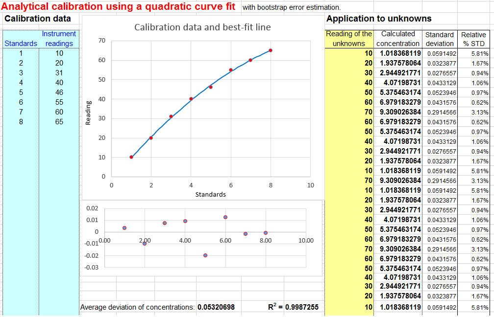 The graph worksheets are randomly created and will never repeat so you have an endless supply of quality graph worksheets to use in the classroom or at home. Worksheet For Analytical Calibration Curve